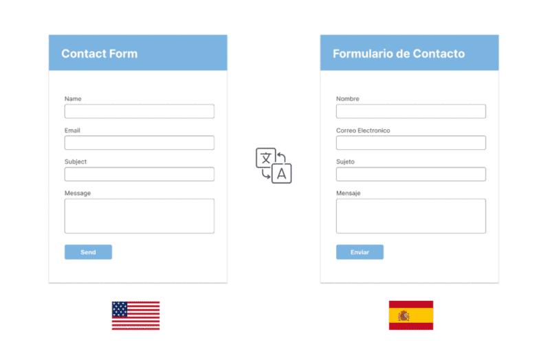 WPML Contact Form 7 Multilingual v1.2.2扩展插件-LuLunet